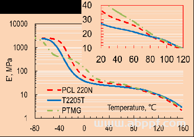 大赛璐产品推荐：高耐低温性能聚己内酯二元醇（PLACCEL T2205T / T2305T）