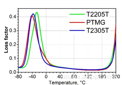 大赛璐产品推荐：高耐低温性能聚己内酯二元醇（PLACCEL T2205T / T2305T）