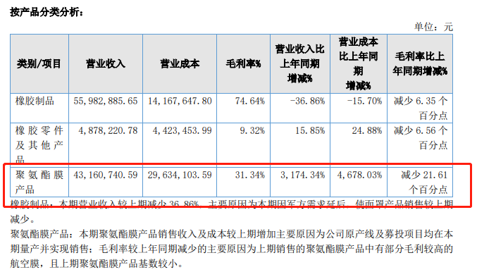 通易航天：聚氨酯膜产品销售额增速达3174.34%