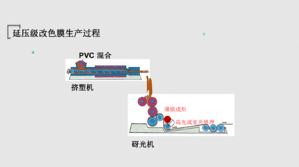 PVC改色膜工艺浅析：铸造级 VS 压延级