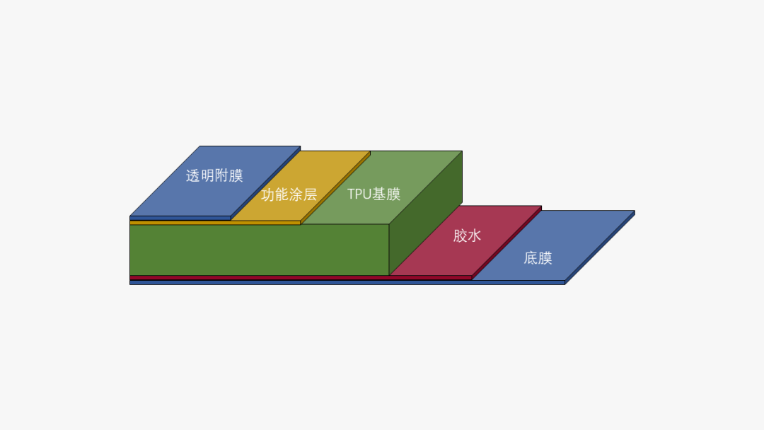 TPU车衣涂布工艺浅析