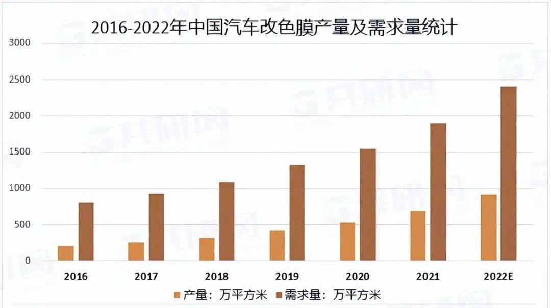 炫彩车衣是改色膜的升级版？