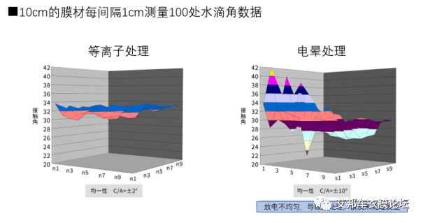 电晕替代工艺介绍：等离子体表面处理，解决胶水涂布不均难题