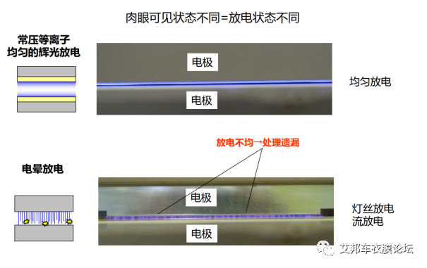 电晕替代工艺介绍：等离子体表面处理，解决胶水涂布不均难题