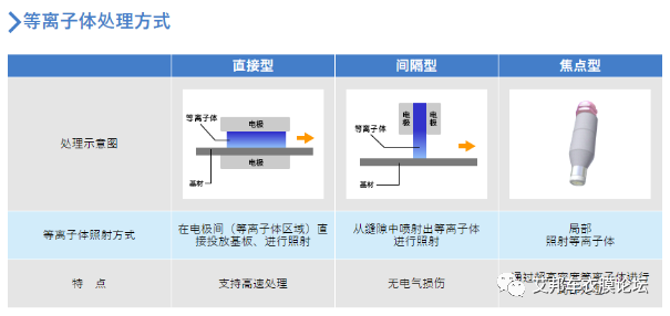 电晕替代工艺介绍：等离子体表面处理，解决胶水涂布不均难题