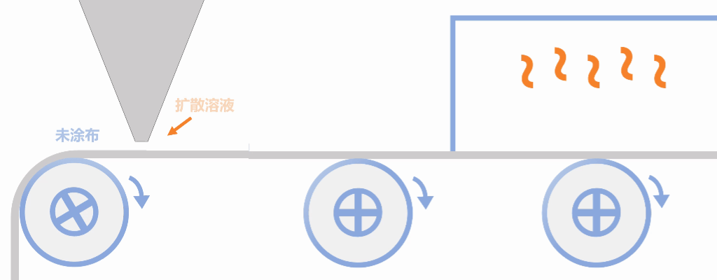 调光玻璃电致变色（EC）变色膜生产工艺