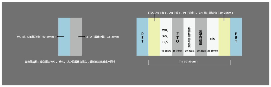 SECF固态记忆型电致变色薄膜在汽车调光玻璃上的应用