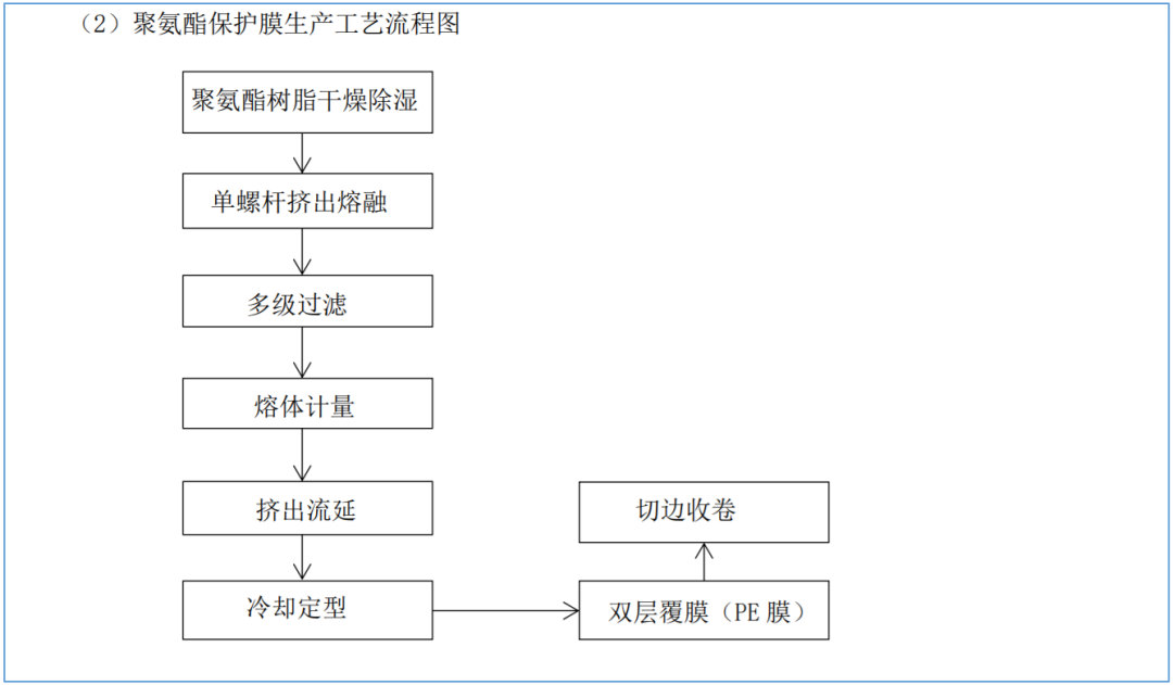 通易航天2022营收1.88亿元，聚氨酯保护膜已成第一大业务