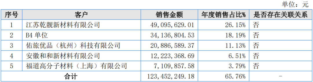 通易航天2022营收1.88亿元，聚氨酯保护膜已成第一大业务