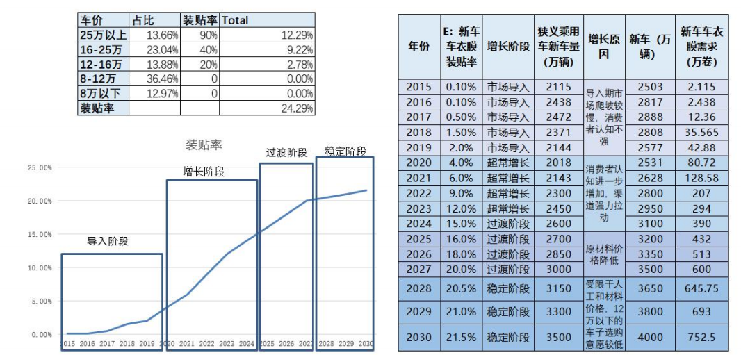 未来十年隐性车衣市场趋势分析