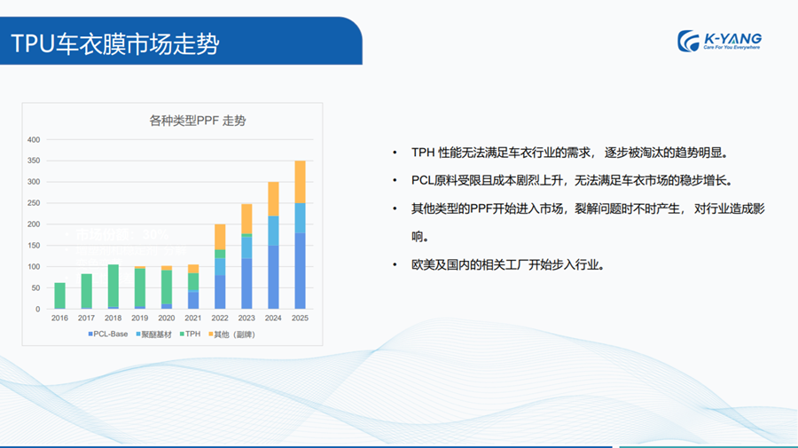 TPU隐形车衣市场现状及未来发展趋势