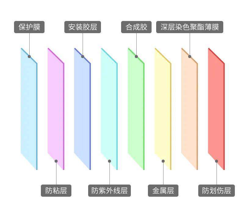 窗膜、车衣、改色膜三膜结构简析