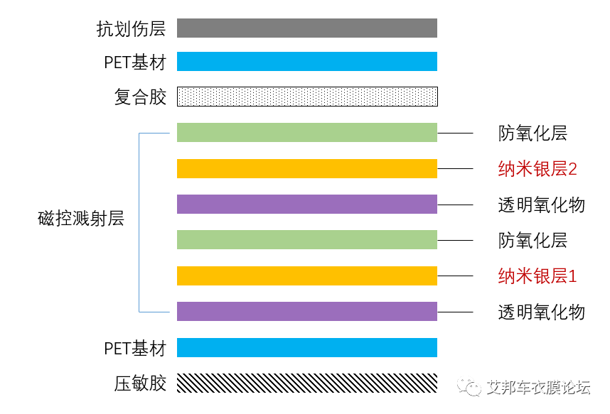 窗膜、车衣、改色膜三膜结构简析