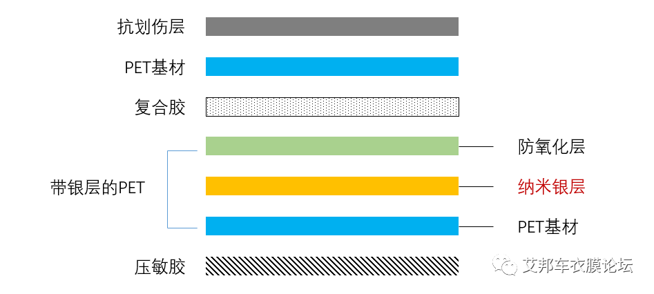 窗膜、车衣、改色膜三膜结构简析