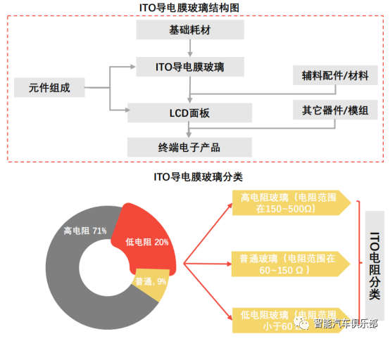 电致变色玻璃透明导电层ITO导电膜介绍