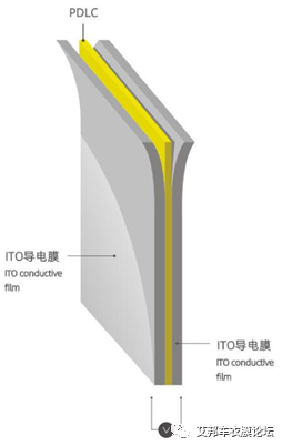 国内外汽车PDLC调光膜生产企业介绍