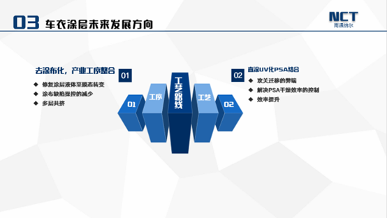车衣涂层未来发展方向