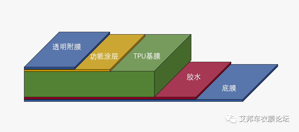 窗膜涂层和隐形车衣涂层的区别