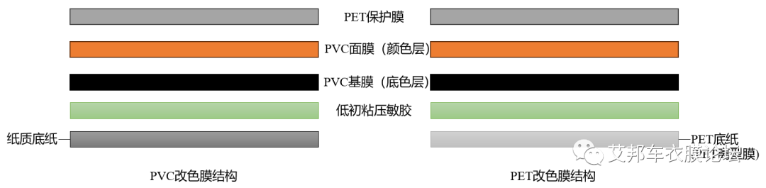 PET改色膜的结构与材质介绍