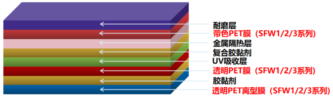 汽车四膜用PET 解决方案——江苏东材新材料